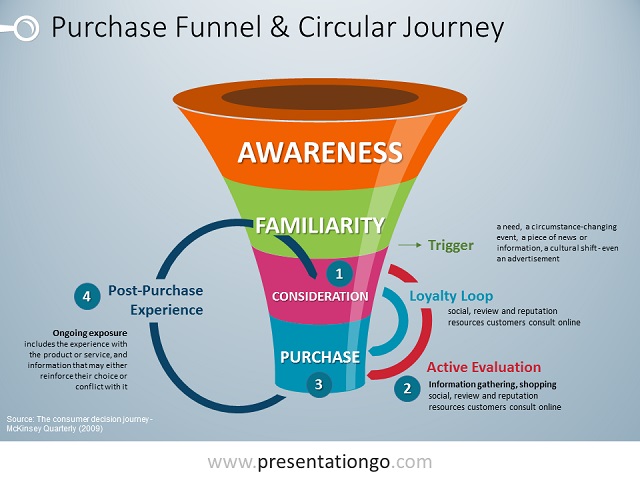 Consumer Decision Journey for PowerPoint