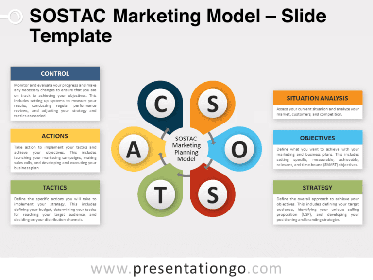 Free SOSTAC Marketing Model for PowerPoint